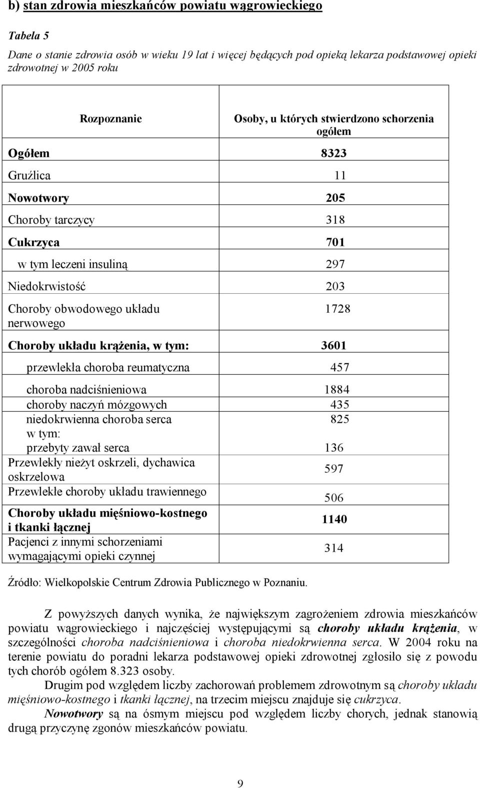 Choroby układu krążenia, w tym: 3601 przewlekła choroba reumatyczna 457 choroba nadciśnieniowa 1884 choroby naczyń mózgowych 435 niedokrwienna choroba serca 825 w tym: przebyty zawał serca 136