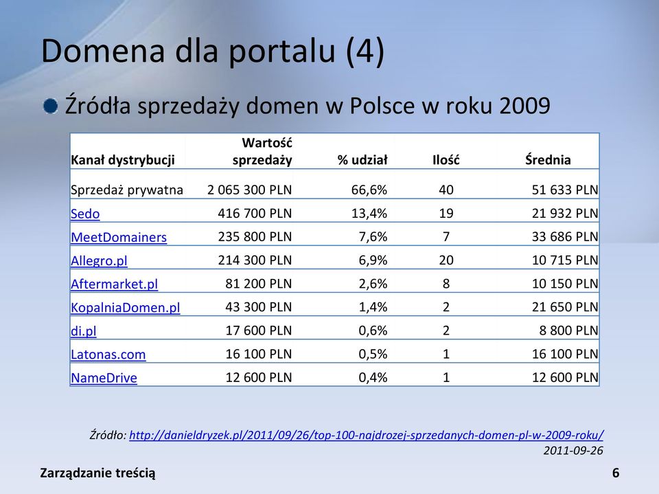 pl 214 300 PLN 6,9% 20 10 715 PLN Aftermarket.pl 81 200 PLN 2,6% 8 10 150 PLN KopalniaDomen.pl 43 300 PLN 1,4% 2 21 650 PLN di.