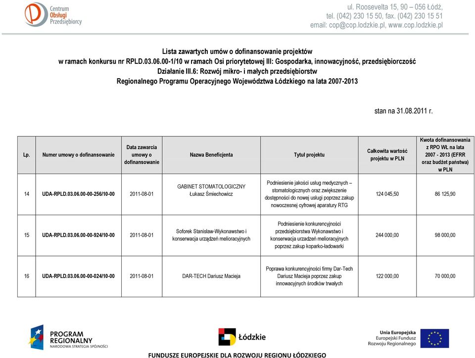 Numer umowy o dofinansowanie Data zawarcia umowy o dofinansowanie Nazwa Beneficjenta Tytuł projektu Całkowita wartość projektu w PLN Kwota dofinansowania z RPO WŁ na lata 2007-2013 (EFRR oraz budżet