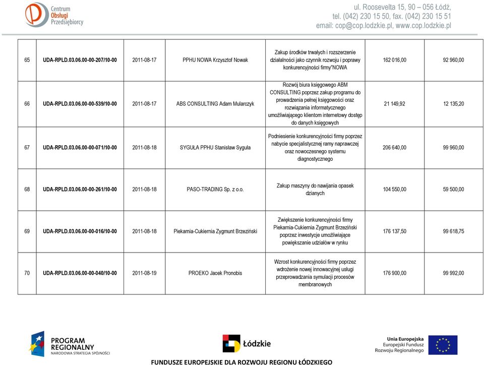 06.00-00-539/10-00 2011-08-17 ABS CONSULTING Adam Mularczyk 67 UDA-RPLD.03.06.00-00-071/10-00 2011-08-18 SYGUŁA PPHU Stanisław Syguła Rozwój biura księgowego ABM CONSULTING poprzez zakup programu do