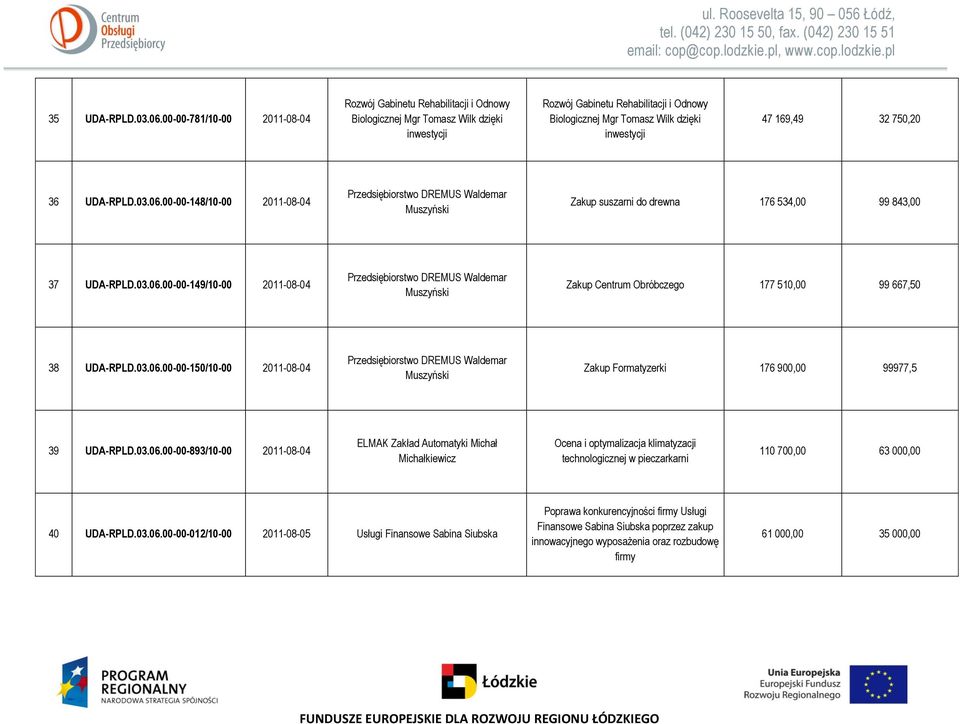 47 169,49 32 750,20 36 UDA-RPLD.03.06.00-00-148/10-00 2011-08-04 Przedsiębiorstwo DREMUS Waldemar Muszyński Zakup suszarni do drewna 176 534,00 99 843,00 37 UDA-RPLD.03.06.00-00-149/10-00 2011-08-04 Przedsiębiorstwo DREMUS Waldemar Muszyński Zakup Centrum Obróbczego 177 510,00 99 667,50 38 UDA-RPLD.