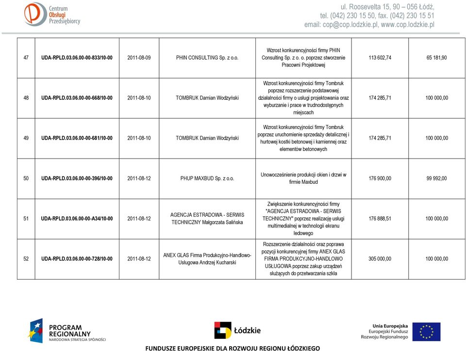 00-00-668/10-00 2011-08-10 TOMBRUK Damian Wodzyński Wzrost konkurencyjności firmy Tombruk poprzez rozszerzenie podstawowej działalności firmy o usługi projektowania oraz wyburzanie i prace w