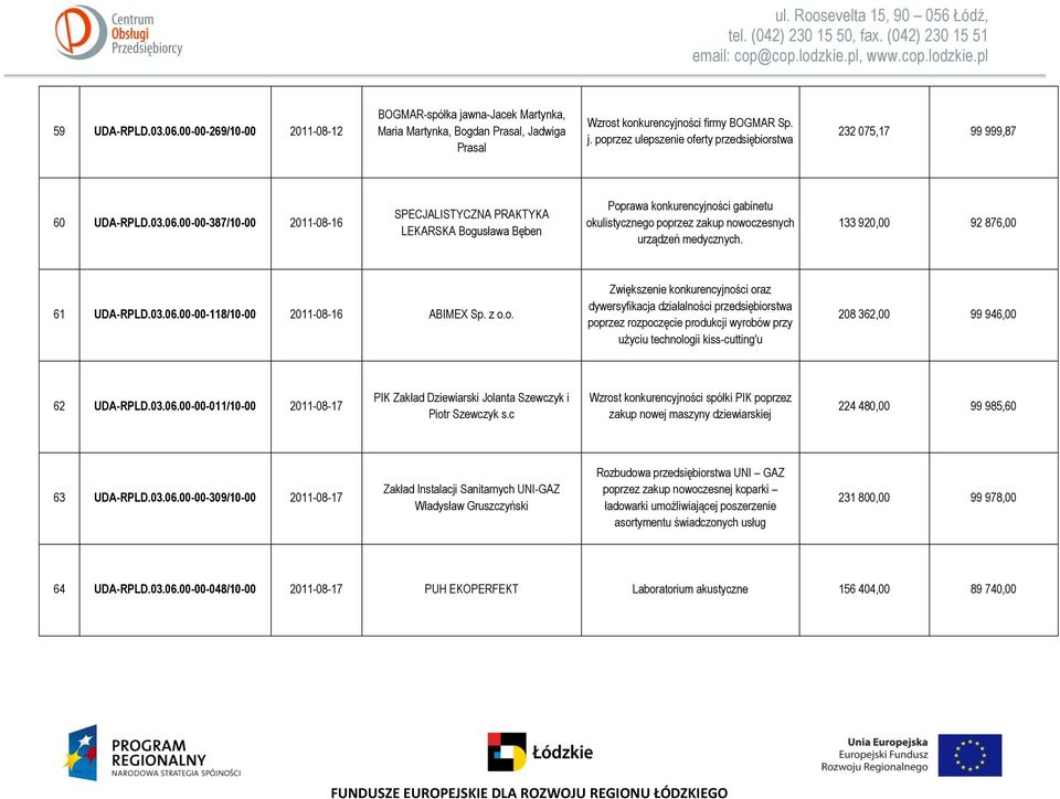 133 920,00 92 876,00 61 UDA-RPLD.03.06.00-00-118/10-00 2011-08-16 ABIMEX Sp. z o.