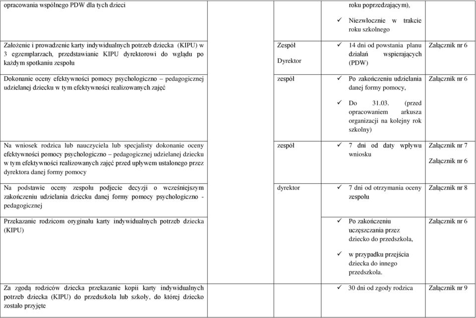 pedagogicznej udzielanej dziecku w tym efektywności realizowanych zajęć zespół Po zakończeniu udzielania danej formy pomocy, Do 31.03.