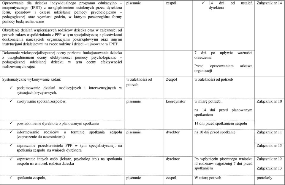 specjalistyczną z placówkami doskonalenia nauczycieli organizacjami pozarządowymi oraz innymi instytucjami działającymi na rzecz rodziny i dzieci ujmowane w IPET Dokonanie wielospecjalistycznej oceny