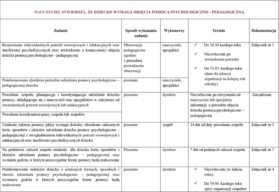 pedagogicznej dziecku Obserwacja pedagogiczna zgodnie z procedurą prowadzenia obserwacji pisemnie nauczyciele, specjaliści nauczyciele, specjaliści Do 10.