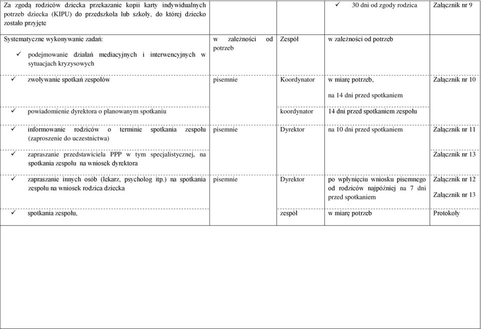 pisemnie Koordynator w miarę potrzeb, Załącznik nr 10 na 14 dni przed spotkaniem powiadomienie dyrektora o planowanym spotkaniu koordynator 14 dni przed spotkaniem zespołu informowanie rodziców o