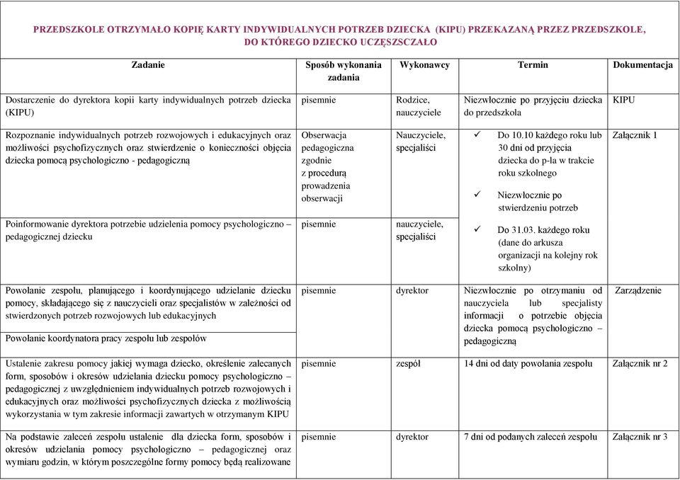 rozwojowych i edukacyjnych oraz możliwości psychofizycznych oraz stwierdzenie o konieczności objęcia dziecka pomocą psychologiczno - pedagogiczną Obserwacja pedagogiczna zgodnie z procedurą