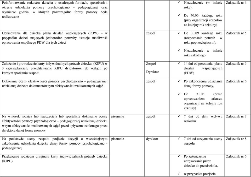 każdego roku (przy organizacji zespołów na kolejny rok szkolny) Załącznik nr 4 Opracowanie dla dziecka planu działań wspierających (PDW) w przypadku dzieci mających jednorodne potrzeby istnieje