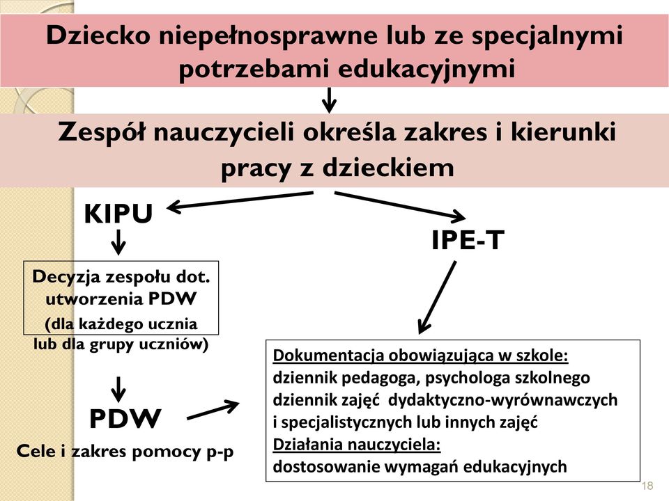 utworzenia PDW (dla każdego ucznia lub dla grupy uczniów) PDW Cele i zakres pomocy p-p IPE-T Dokumentacja