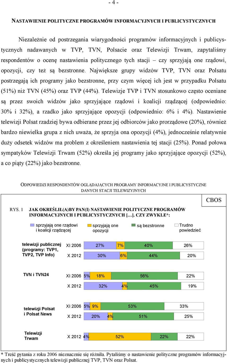 Największe grupy widzów TVP, TVN oraz Polsatu postrzegają ich programy jako bezstronne, przy czym więcej ich jest w przypadku Polsatu (51%) niż TVN (45%) oraz TVP (44%).
