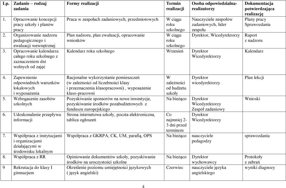 Termin realizacji W ciągu roku szkolnego W ciągu roku Osoba odpowiedzialnarealizatorzy zespołów zadaniowych, lider zespołu, Wicedyrektorzy szkolnego Kalendarz roku szkolnego Wrzesień Wicedyrektorzy