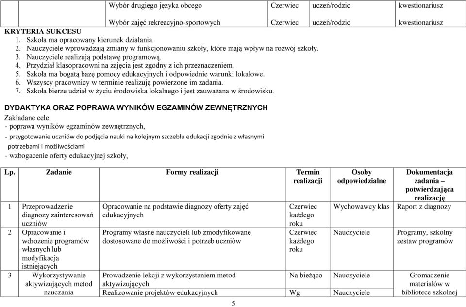 Szkoła ma bogatą bazę pomocy edukacyjnych i odpowiednie warunki lokalowe. 6. Wszyscy pracownicy w terminie realizują powierzone im zadania. 7.