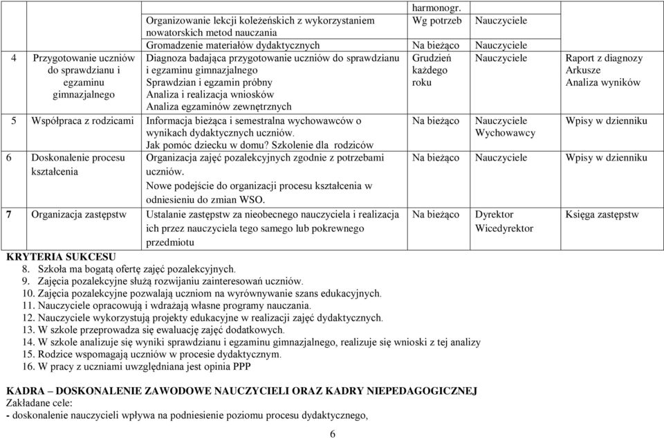 egzaminu gimnazjalnego każdego Sprawdzian i egzamin próbny roku Analiza i realizacja wniosków Analiza egzaminów zewnętrznych 5 Współpraca z rodzicami Informacja bieżąca i semestralna wychowawców o