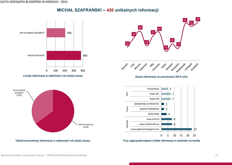 oszczędzać pieniądze? 35,2% Polsat News Radio ZET Radio PiN 5 7 7 MARKETING W PRAKTYCE 2 GAZETA WYBORCZA 2 ECHO DNIA 4 www.brief.pl 8 Michał Szafrański 64,8% www.