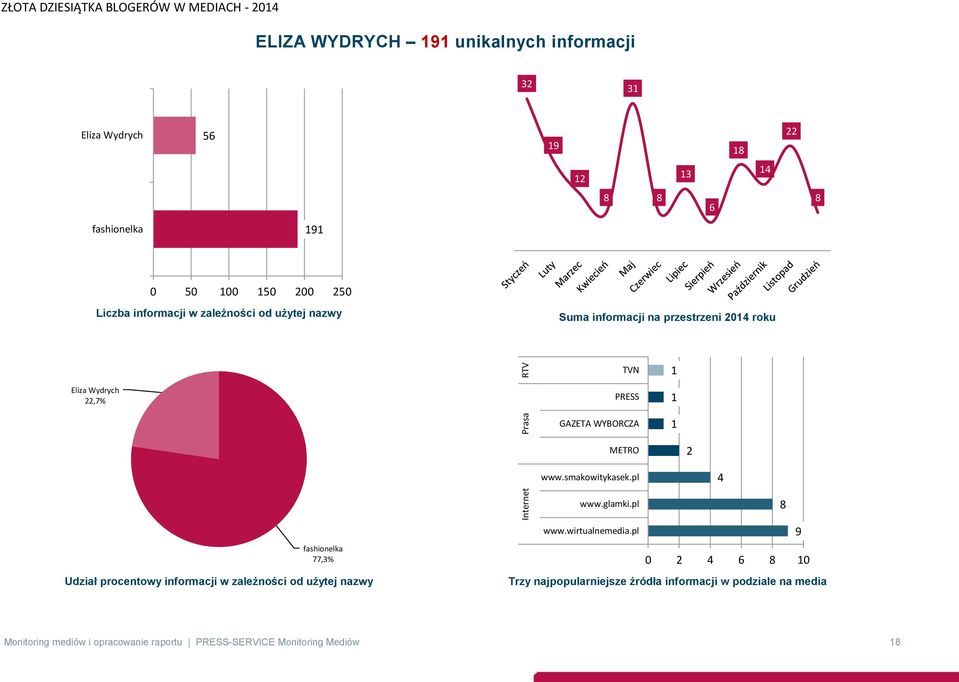 2 www.smakowitykasek.pl 4 www.glamki.pl 8 fashionelka 77,3% Udział procentowy informacji w zależności od użytej nazwy www.wirtualnemedia.