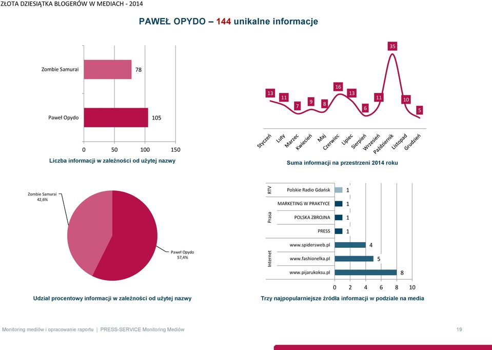 POLSKA ZBROJNA PRESS 1 1 Paweł Opydo 57,4% www.spidersweb.pl www.fashionelka.pl 4 5 www.pijarukoksu.