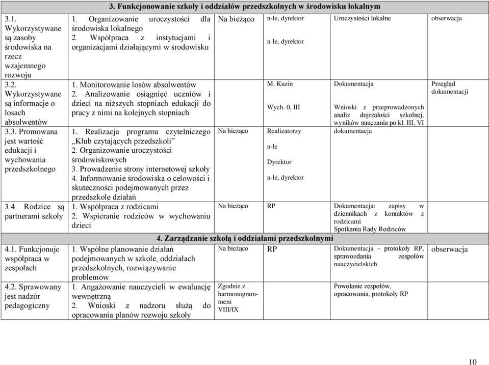 Organizowanie uroczystości dla środowiska lokalnego 2. Współpraca z instytucjami i organizacjami działającymi w środowisku 1. Monitorowanie losów absolwentów 2.