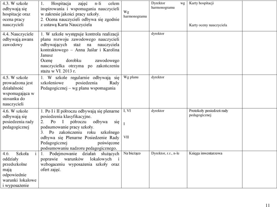 W szkole prowadzona jest działalność wspomagająca w stosunku do nauczycieli 4.6. W szkole odbywają się posiedzenia rady pedagogicznej 4.6. Szkoła i oddziały przedszkolne mają odpowiednie warunki lokalowe i wyposażenie 1.