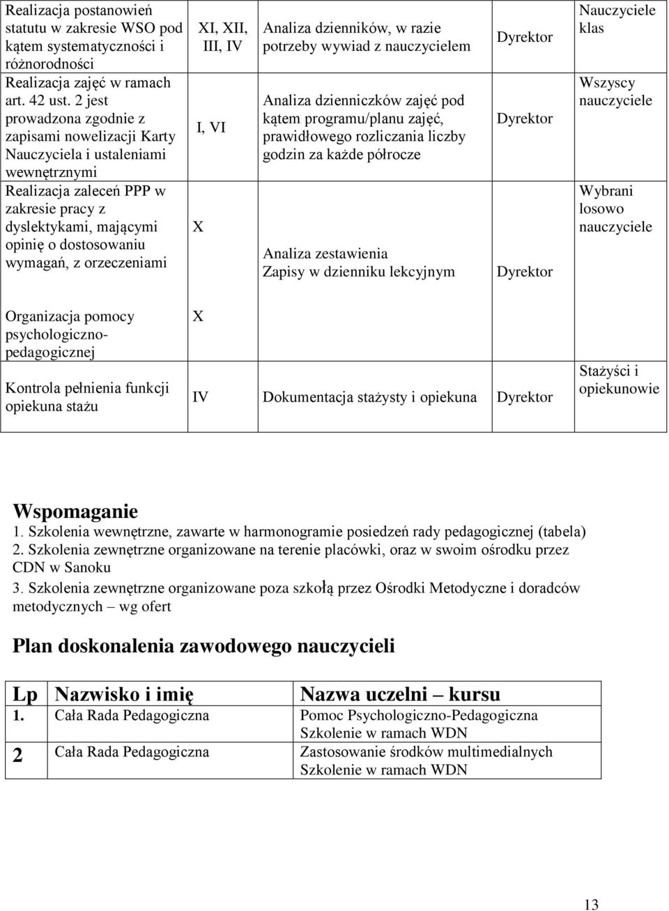 orzeczeniami I, II, III, IV I, VI Analiza dzienników, w razie potrzeby wywiad z nauczycielem Analiza dzienniczków zajęć pod kątem programu/planu zajęć, prawidłowego rozliczania liczby godzin za każde