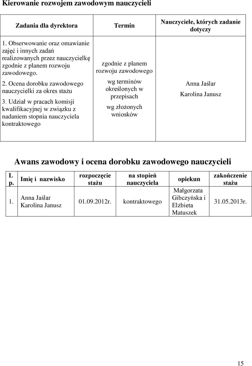 Udział w pracach komisji kwalifikacyjnej w związku z nadaniem stopnia nauczyciela kontraktowego Termin zgodnie z planem rozwoju zawodowego wg terminów określonych w przepisach wg złożonych