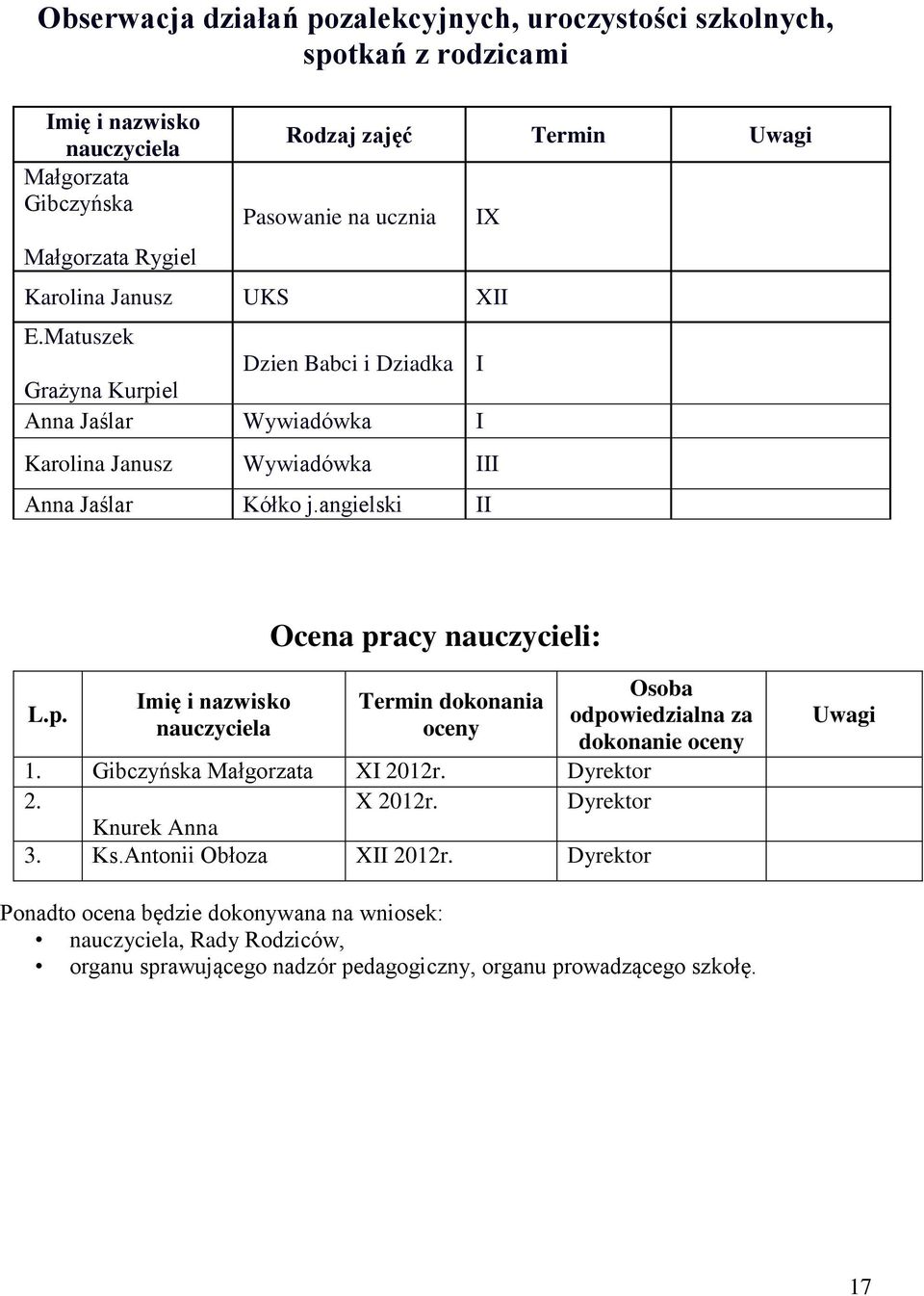 angielski II I Ocena pracy nauczycieli: L.p. Imię i nazwisko nauczyciela Termin dokonania oceny 1. Gibczyńska Małgorzata I 2012r. 2. 2012r. Knurek Anna 3. Ks.