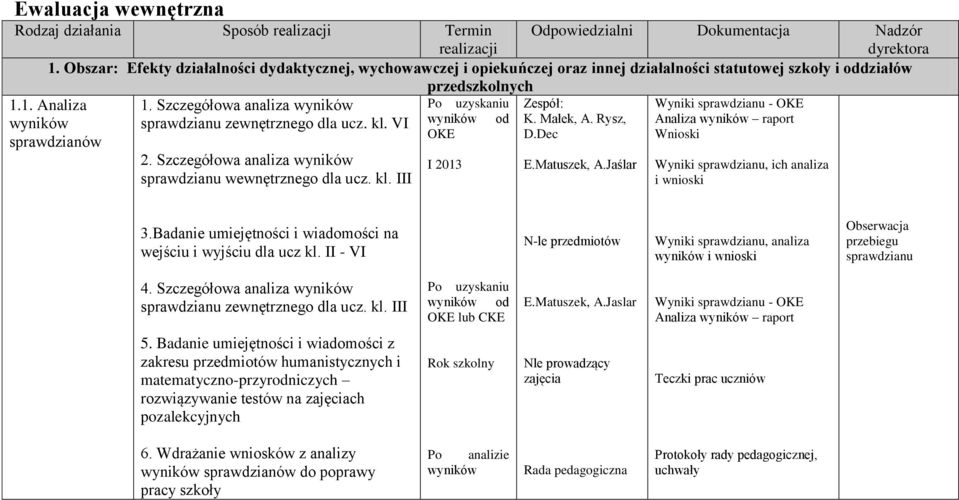 Szczegółowa analiza wyników sprawdzianu zewnętrznego dla ucz. kl. VI 2. Szczegółowa analiza wyników sprawdzianu wewnętrznego dla ucz. kl. III Po uzyskaniu wyników od OKE I 2013 Zespół: K. Małek, A.