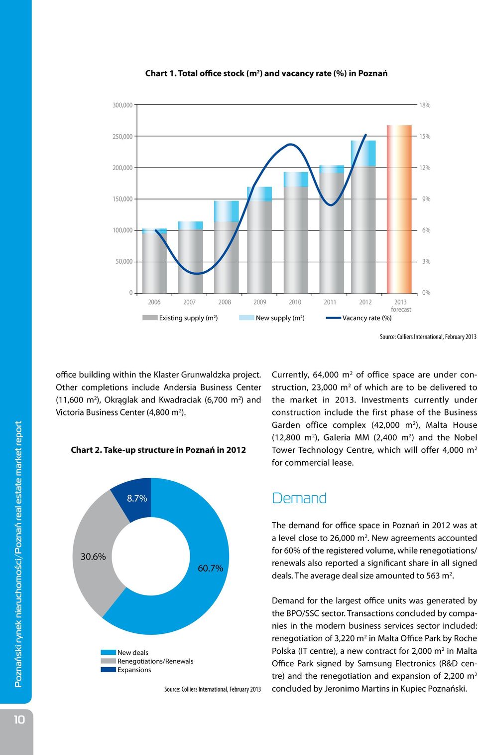 New supply (m 2 ) Vacancy rate (%) 0% Source: Colliers International, February 2013 Poznański rynek nieruchomości/poznań real estate market report office building within the Klaster Grunwaldzka