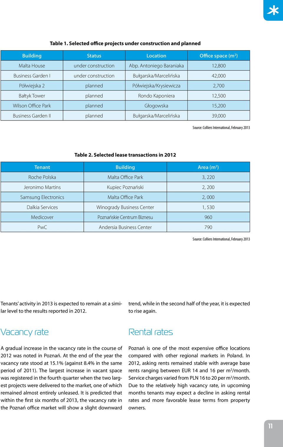 Office Park planned Głogowska 15,200 Business Garden II planned Bułgarska/Marcelińska 39,000 Source: Colliers International, February 2013 Table 2.