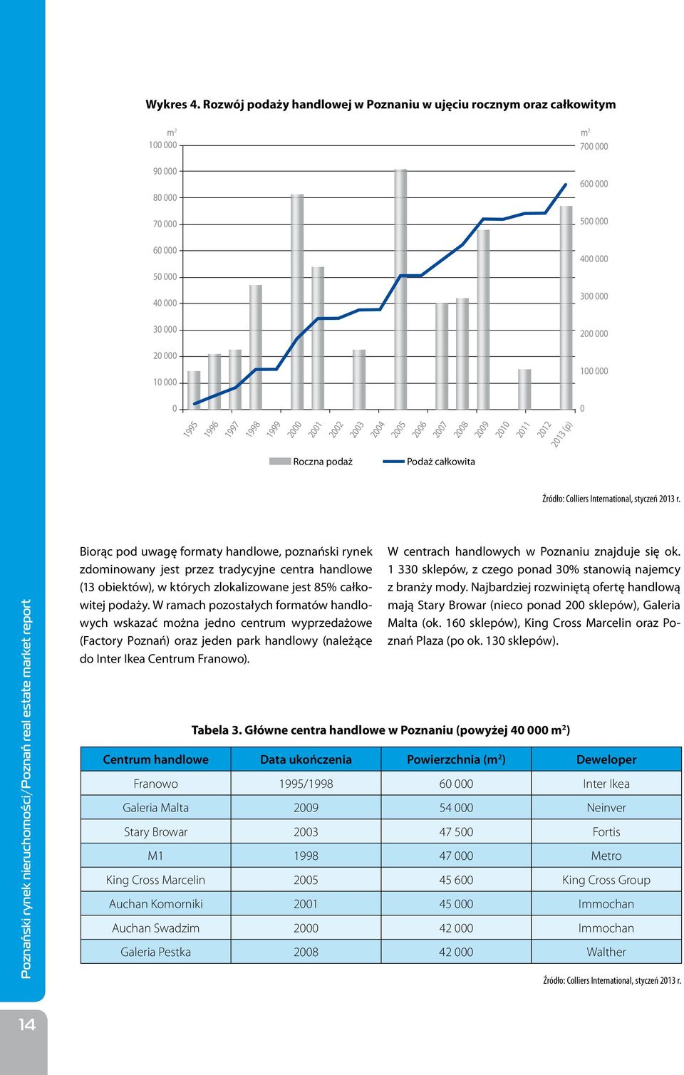 100 000 0 1995 1996 1997 1998 1999 2000 2001 2002 2003 2004 2005 2006 2007 2008 2009 2010 2011 2012 2013 (p) Roczna podaż Podaż całkowita Źródło: Colliers International, styczeń 2013 r.