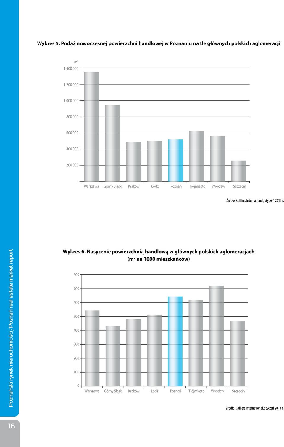 000 0 Warszawa Górny Śląsk Kraków Łódź Poznań Trójmiasto Wrocław Szczecin Źródło: Colliers International, styczeń 2013 r.