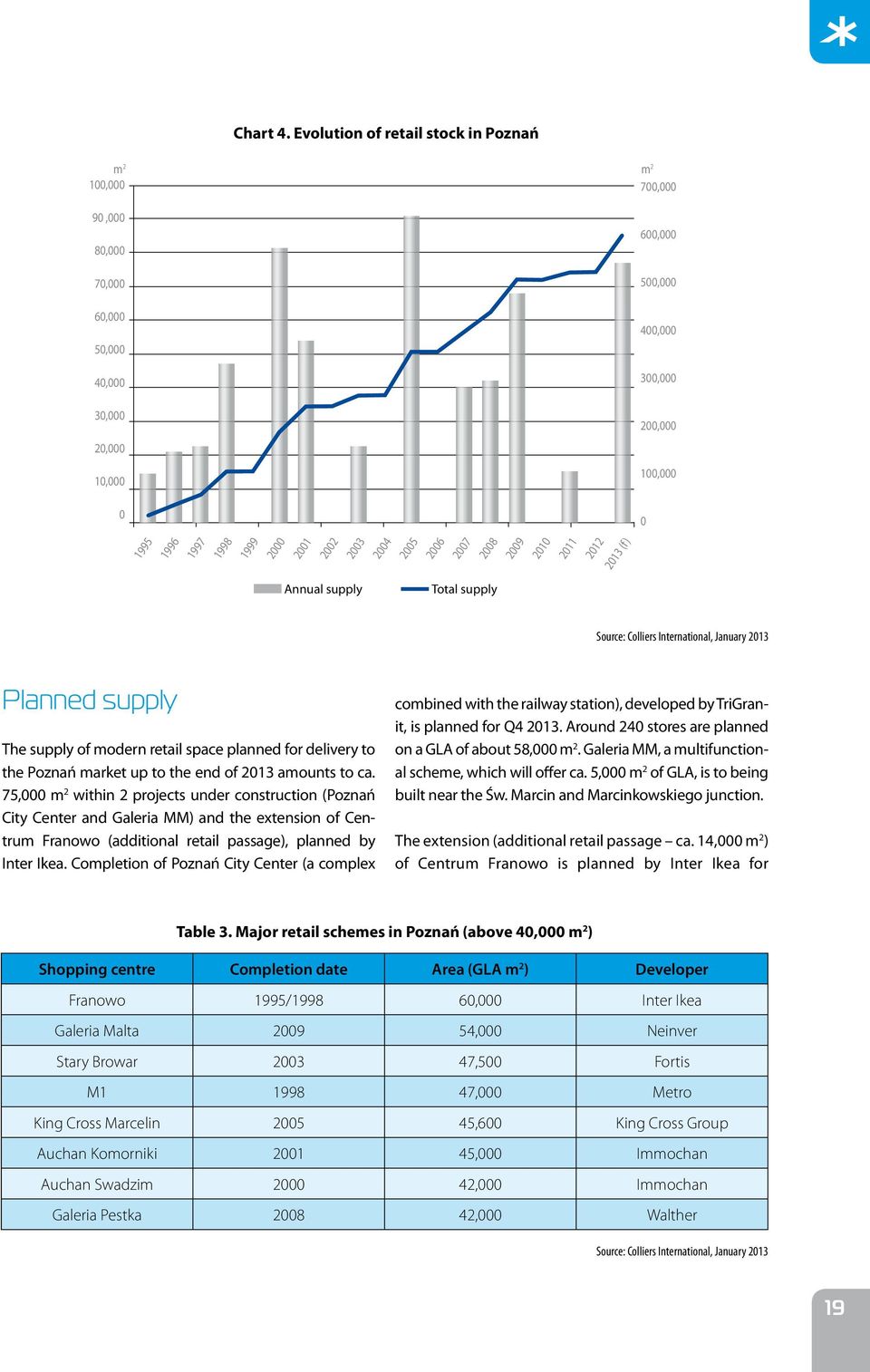 2000 2001 2002 2003 2004 2005 2006 2007 2008 2009 2010 2011 2012 2013 (f) Annual supply Total supply Source: Colliers International, January 2013 Planned supply The supply of modern retail space