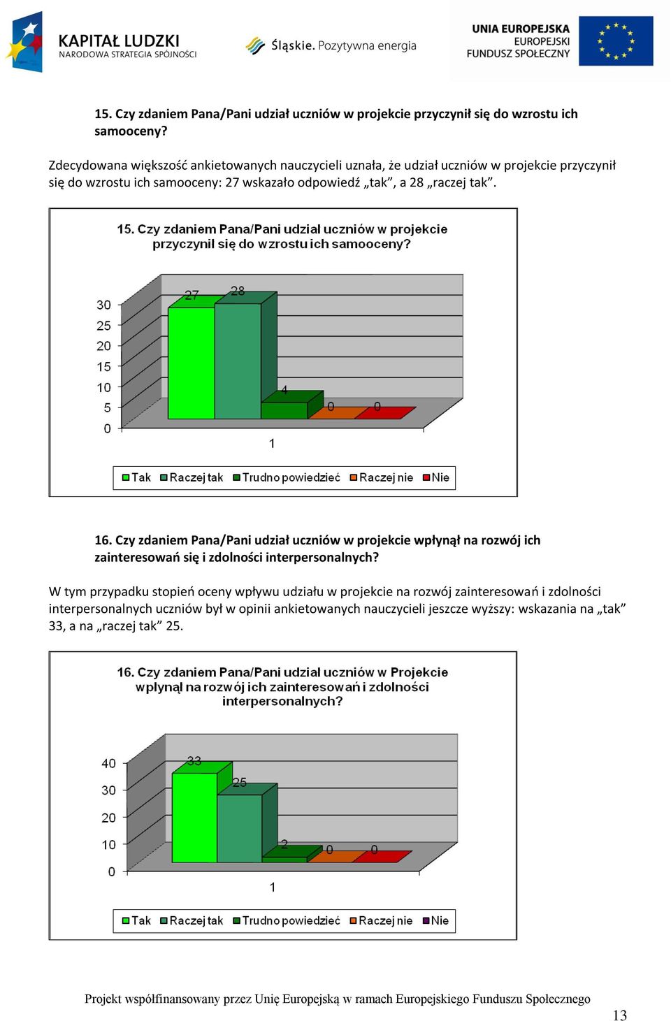 tak, a 28 raczej tak. 16. Czy zdaniem Pana/Pani udział uczniów w projekcie wpłynął na rozwój ich zainteresowao się i zdolności interpersonalnych?