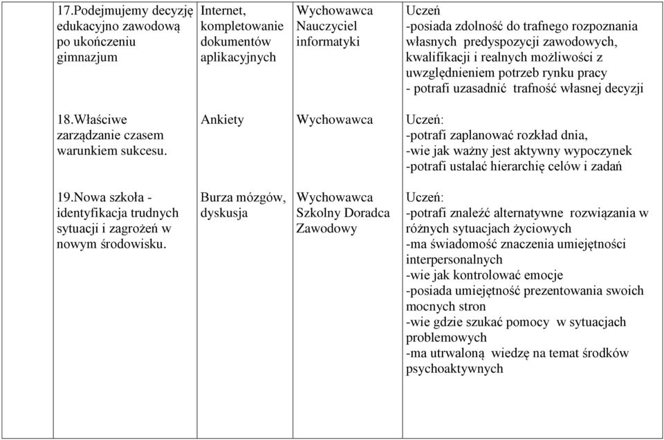 Ankiety -potrafi zaplanować rozkład dnia, -wie jak ważny jest aktywny wypoczynek -potrafi ustalać hierarchię celów i zadań 19.