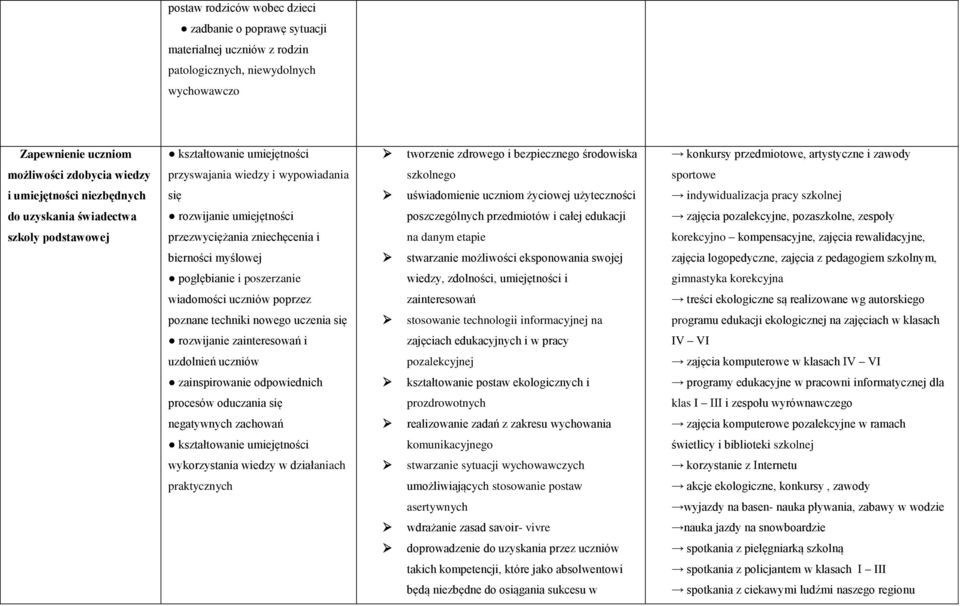 uczniom życiowej użyteczności indywidualizacja pracy szkolnej do uzyskania świadectwa rozwijanie umiejętności poszczególnych przedmiotów i całej edukacji zajęcia pozalekcyjne, pozaszkolne, zespoły