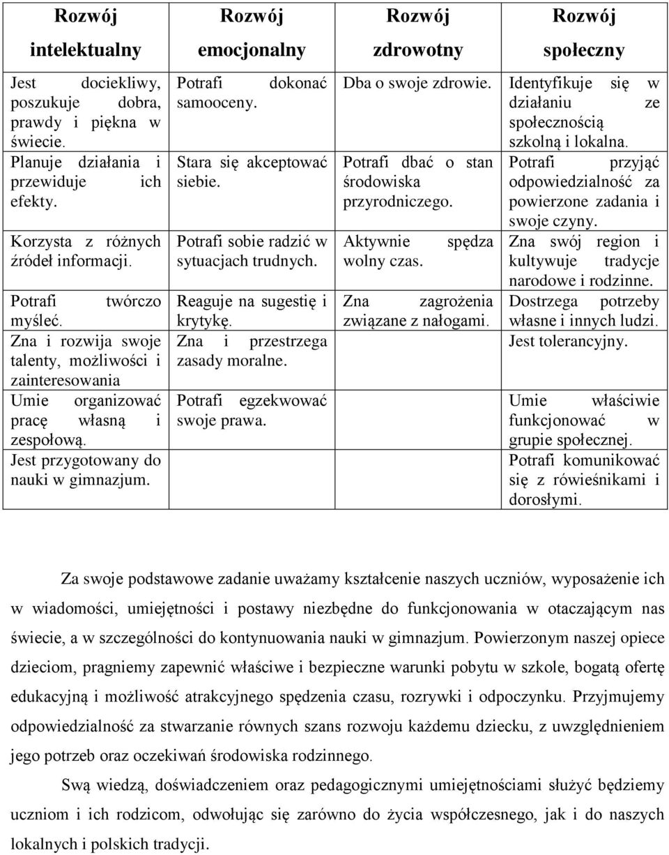 dokonać Stara się akceptować siebie. Potrafi sobie radzić w sytuacjach trudnych. Reaguje na sugestię i krytykę. Zna i przestrzega zasady moralne. Potrafi egzekwować swoje prawa.