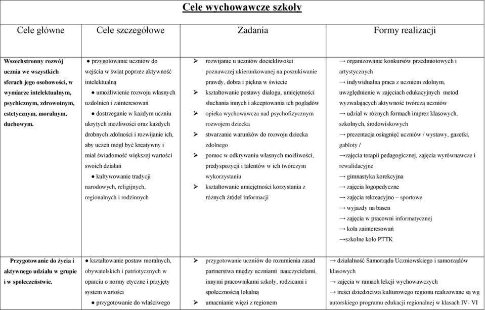 praca z uczniem zdolnym, wymiarze intelektualnym, umożliwienie rozwoju własnych kształtowanie postawy dialogu, umiejętności uwzględnienie w zajęciach edukacyjnych metod psychicznym, zdrowotnym,