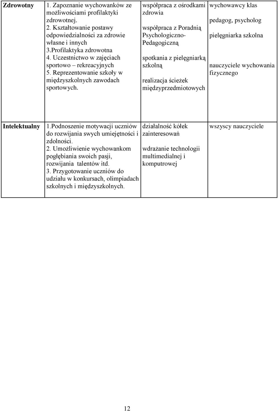 współpraca z ośrodkami zdrowia współpraca z Poradnią Psychologiczno- Pedagogiczną spotkania z pielęgniarką szkolną pedagog, psycholog pielęgniarka szkolna nauczyciele wychowania fizycznego