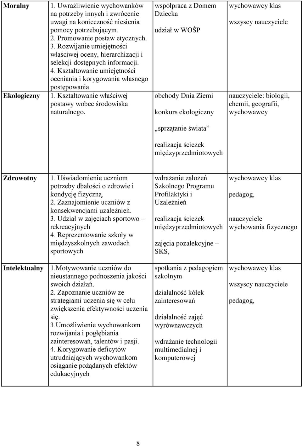 Kształtowanie właściwej postawy wobec środowiska naturalnego.