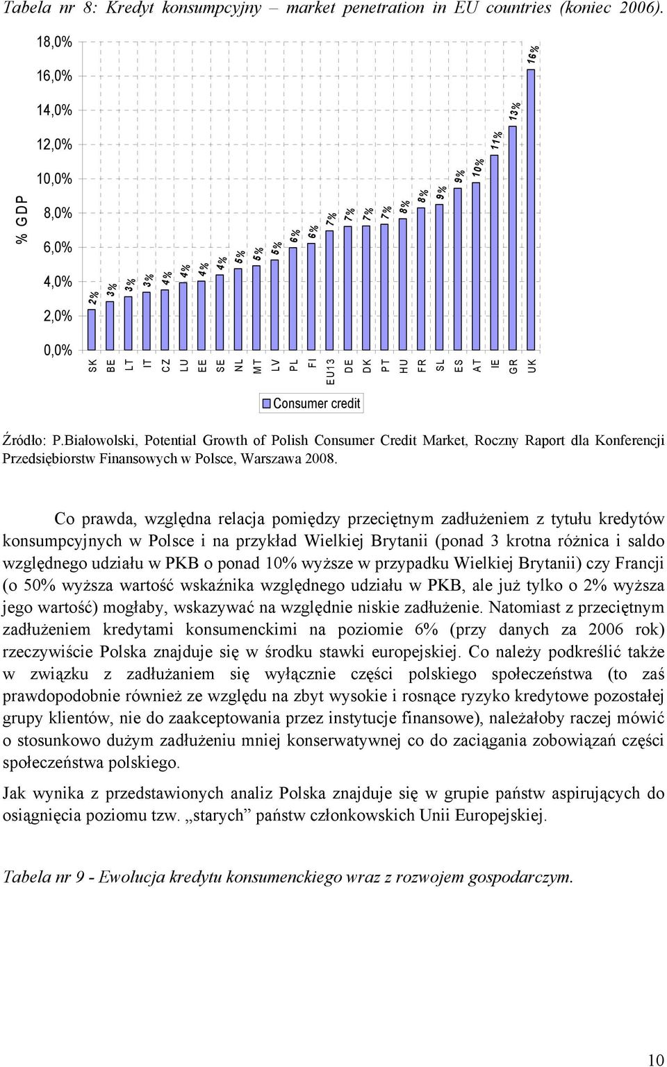 SL ES AT IE GR UK Consumer credit Źródło: P.Białowolski, Potential Growth of Polish Consumer Credit Market, Roczny Raport dla Konferencji Przedsiębiorstw Finansowych w Polsce, Warszawa 2008.