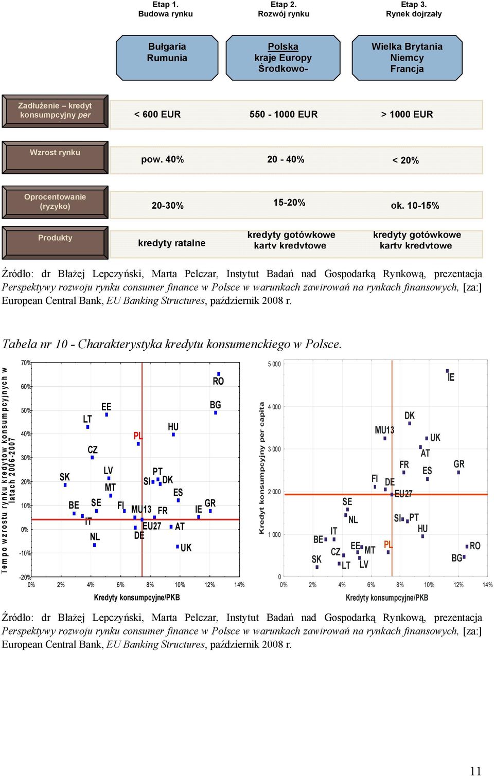 40% 20-40% < 20% Oprocentowanie (ryzyko) 20-30% 15-20% ok.