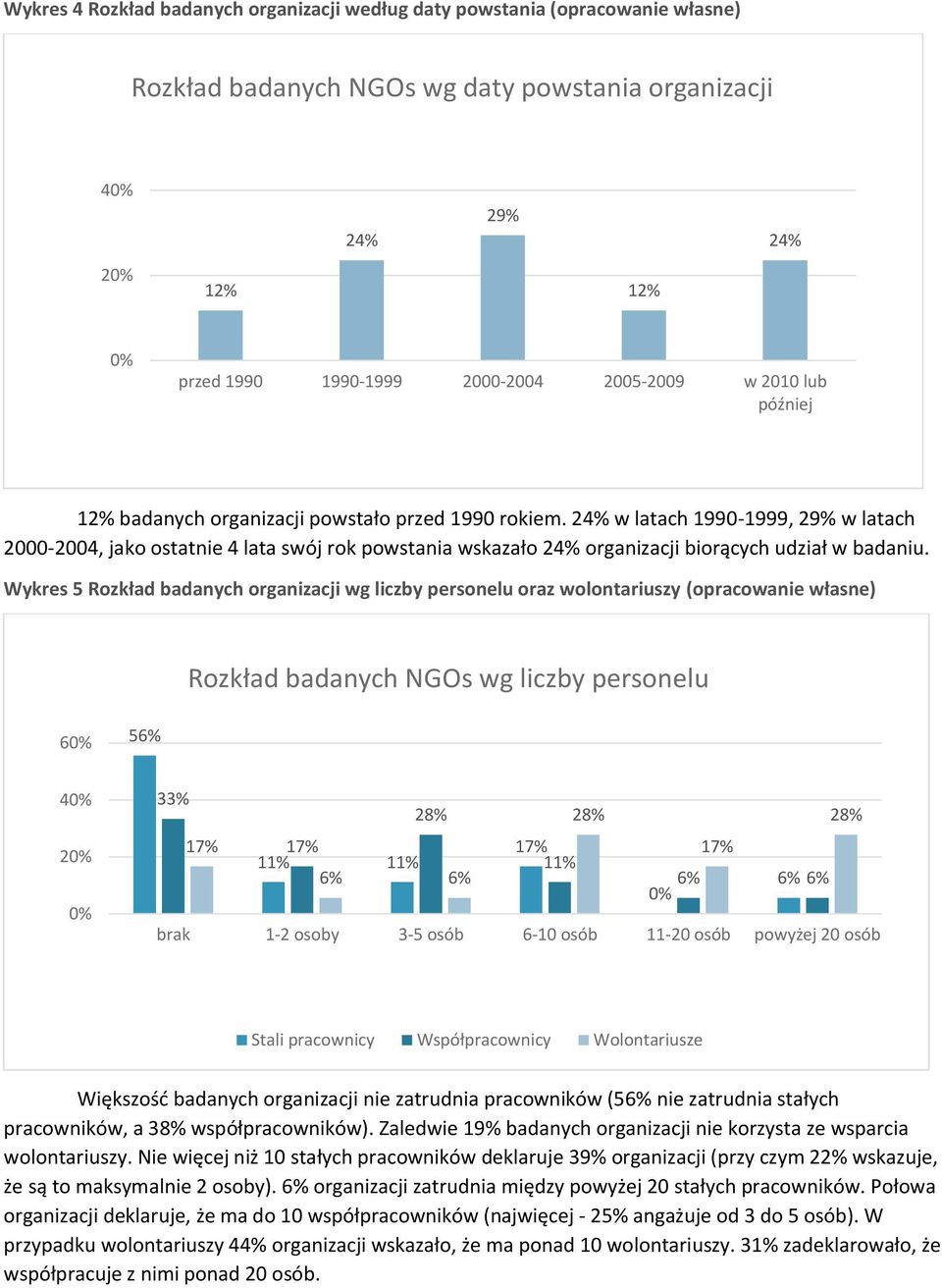 24% w latach 1990-1999, 29% w latach 2000-2004, jako ostatnie 4 lata swój rok powstania wskazało 24% organizacji biorących udział w badaniu.