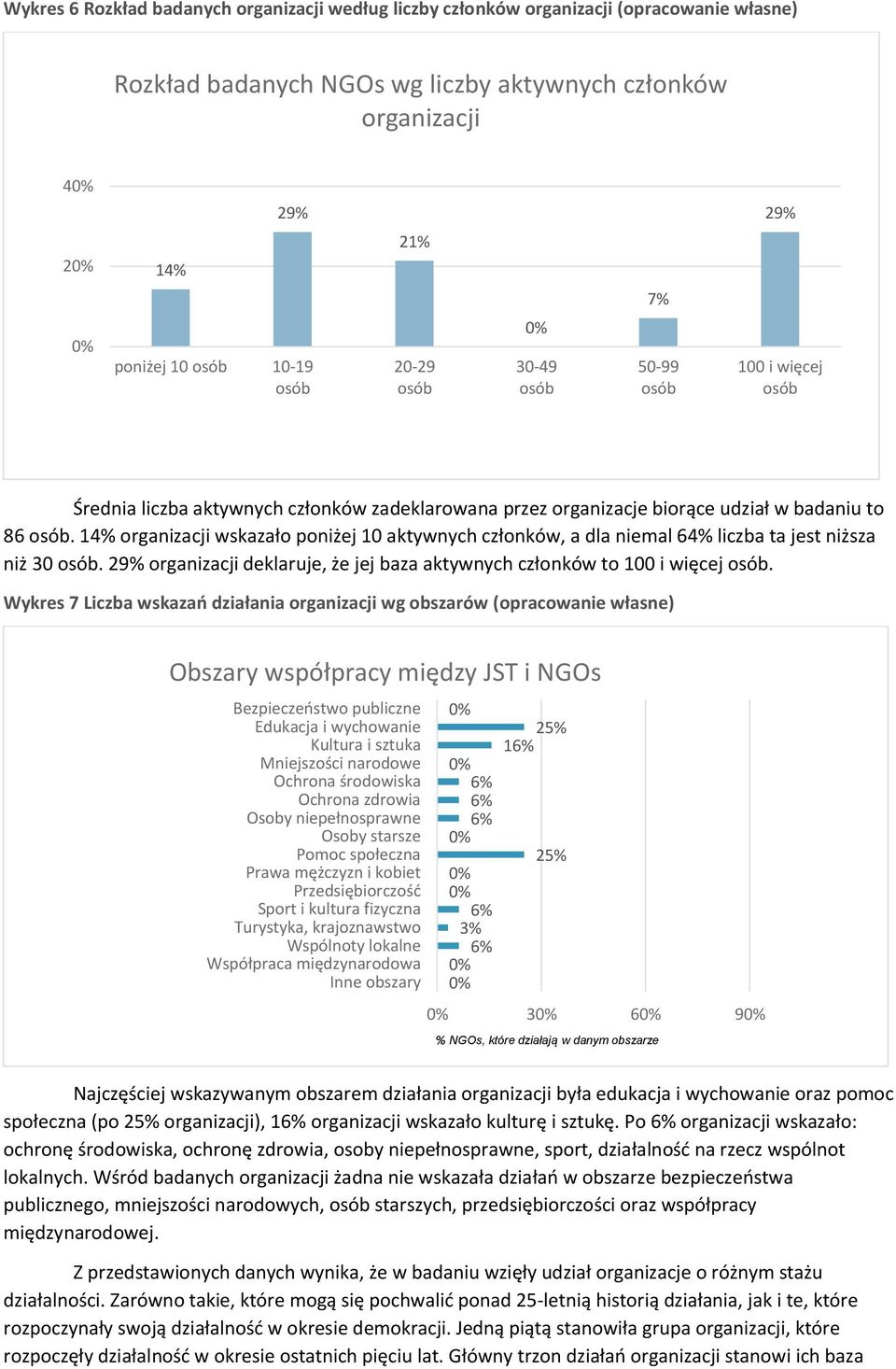 14% organizacji wskazało poniżej 10 aktywnych członków, a dla niemal 64% liczba ta jest niższa niż 30 osób. 29% organizacji deklaruje, że jej baza aktywnych członków to 100 i więcej osób.