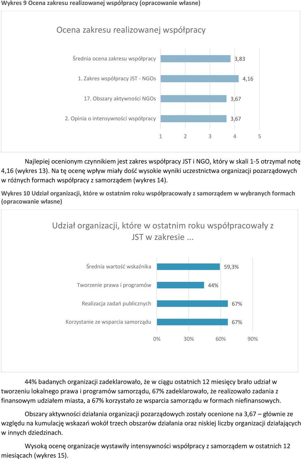 Na tę ocenę wpływ miały dość wysokie wyniki uczestnictwa organizacji pozarządowych w różnych formach współpracy z samorządem (wykres 14).