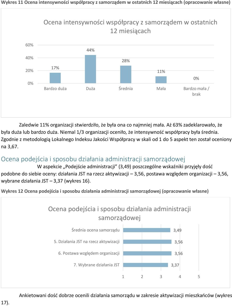 Niemal 1/3 organizacji oceniło, że intensywność współpracy była średnia. Zgodnie z metodologią Lokalnego Indeksu Jakości Współpracy w skali od 1 do 5 aspekt ten został oceniony na 3,67.