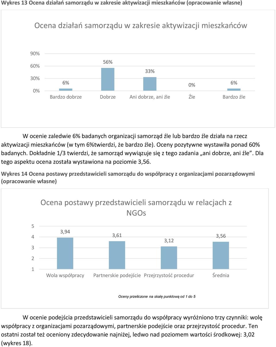 Oceny pozytywne wystawiła ponad 6 badanych. Dokładnie 1/3 twierdzi, że samorząd wywiązuje się z tego zadania ani dobrze, ani źle. Dla tego aspektu ocena została wystawiona na poziomie 3,56.