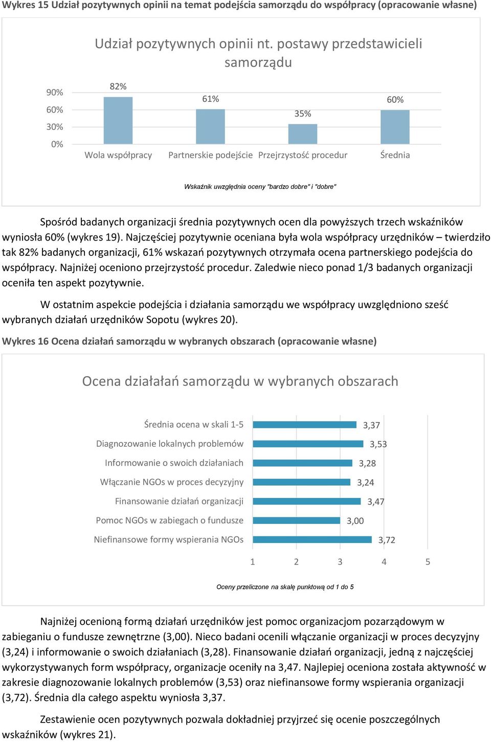 organizacji średnia pozytywnych ocen dla powyższych trzech wskaźników wyniosła 6 (wykres 19).