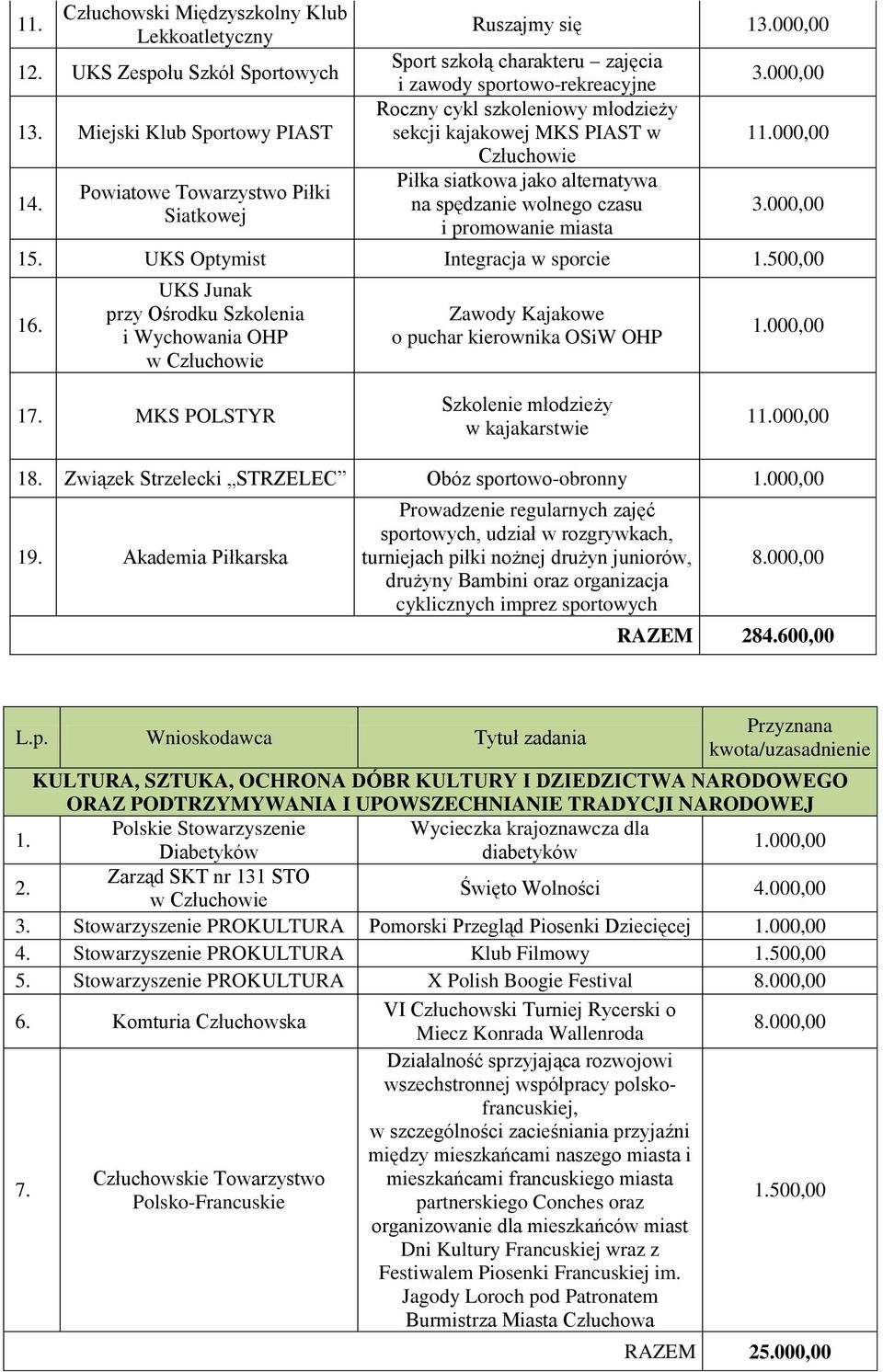 czasu i promowanie miasta 3.000,00 1 3.000,00 15. UKS Optymist Integracja w sporcie 1.500,00 16.