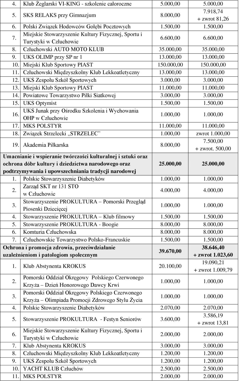 Miejski Klub Sportowy PIAST 150.000,00 150.000,00 11. Człuchowski Międzyszkolny Klub Lekkoatletyczny 13.000,00 13.000,00 1 UKS Zespołu Szkół Sportowych 3.000,00 3.000,00 13. Miejski Klub Sportowy PIAST 1 1 14.