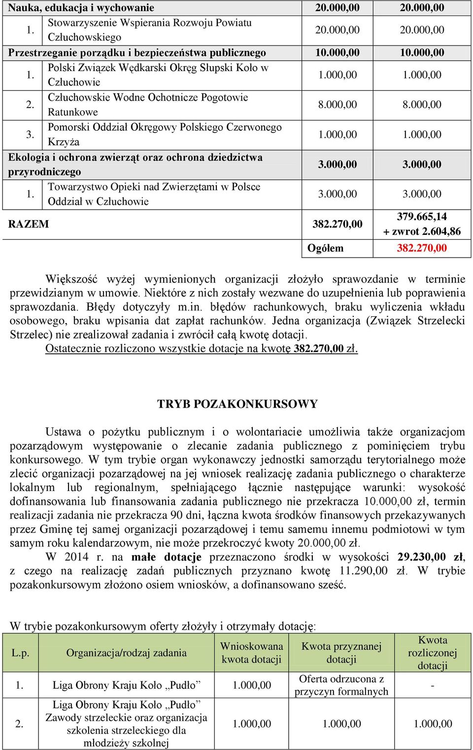 Pomorski Oddział Okręgowy Polskiego Czerwonego Krzyża Ekologia i ochrona zwierząt oraz ochrona dziedzictwa przyrodniczego 3.000,00 3.000,00 1.